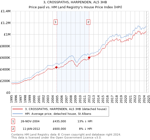 3, CROSSPATHS, HARPENDEN, AL5 3HB: Price paid vs HM Land Registry's House Price Index