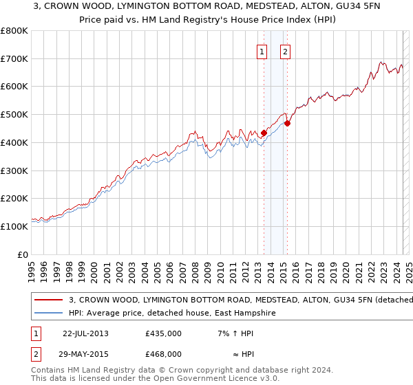 3, CROWN WOOD, LYMINGTON BOTTOM ROAD, MEDSTEAD, ALTON, GU34 5FN: Price paid vs HM Land Registry's House Price Index