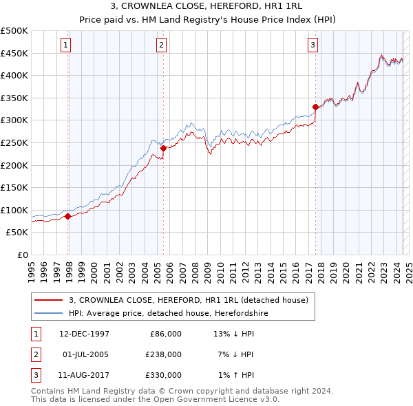 3, CROWNLEA CLOSE, HEREFORD, HR1 1RL: Price paid vs HM Land Registry's House Price Index