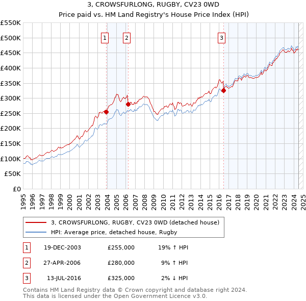 3, CROWSFURLONG, RUGBY, CV23 0WD: Price paid vs HM Land Registry's House Price Index