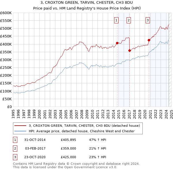 3, CROXTON GREEN, TARVIN, CHESTER, CH3 8DU: Price paid vs HM Land Registry's House Price Index