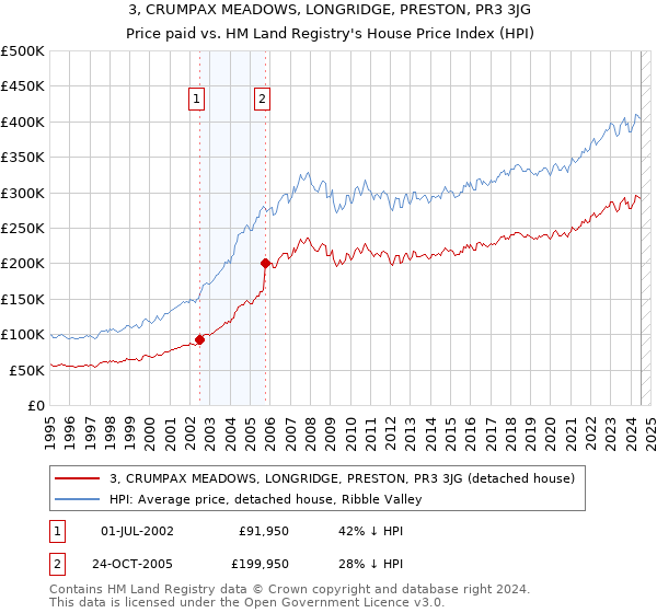 3, CRUMPAX MEADOWS, LONGRIDGE, PRESTON, PR3 3JG: Price paid vs HM Land Registry's House Price Index