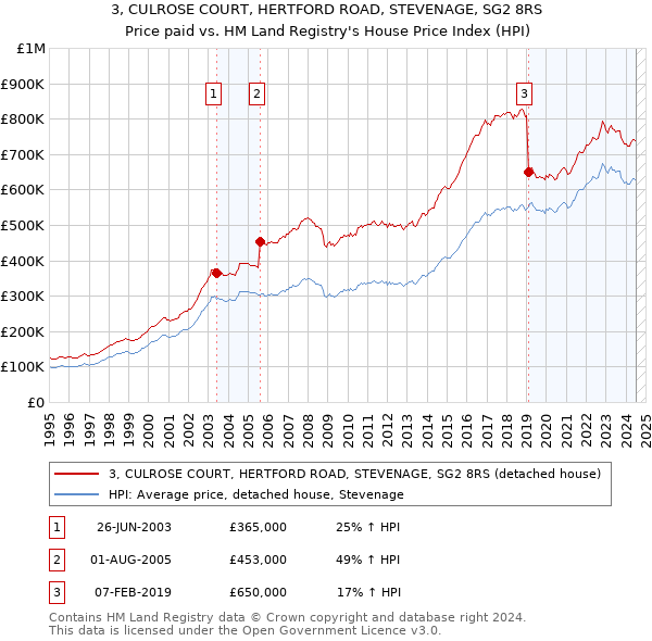 3, CULROSE COURT, HERTFORD ROAD, STEVENAGE, SG2 8RS: Price paid vs HM Land Registry's House Price Index