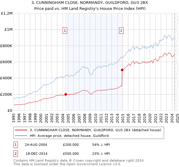 3, CUNNINGHAM CLOSE, NORMANDY, GUILDFORD, GU3 2BX: Price paid vs HM Land Registry's House Price Index