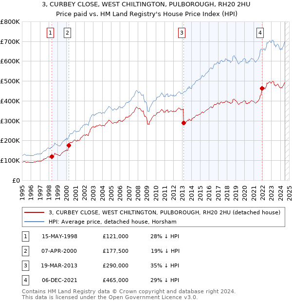 3, CURBEY CLOSE, WEST CHILTINGTON, PULBOROUGH, RH20 2HU: Price paid vs HM Land Registry's House Price Index