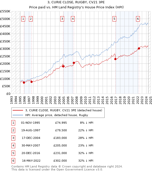 3, CURIE CLOSE, RUGBY, CV21 3PE: Price paid vs HM Land Registry's House Price Index