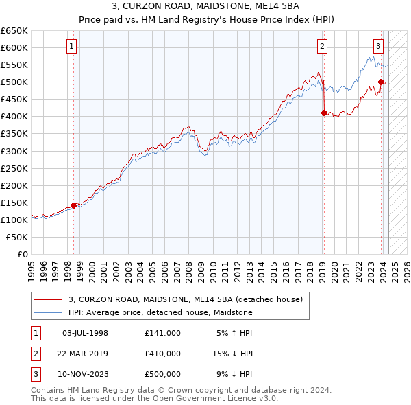 3, CURZON ROAD, MAIDSTONE, ME14 5BA: Price paid vs HM Land Registry's House Price Index