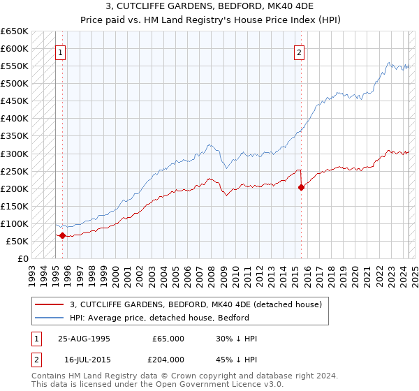 3, CUTCLIFFE GARDENS, BEDFORD, MK40 4DE: Price paid vs HM Land Registry's House Price Index