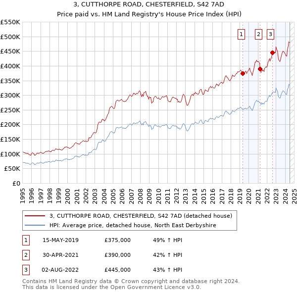 3, CUTTHORPE ROAD, CHESTERFIELD, S42 7AD: Price paid vs HM Land Registry's House Price Index