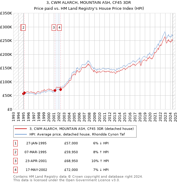 3, CWM ALARCH, MOUNTAIN ASH, CF45 3DR: Price paid vs HM Land Registry's House Price Index