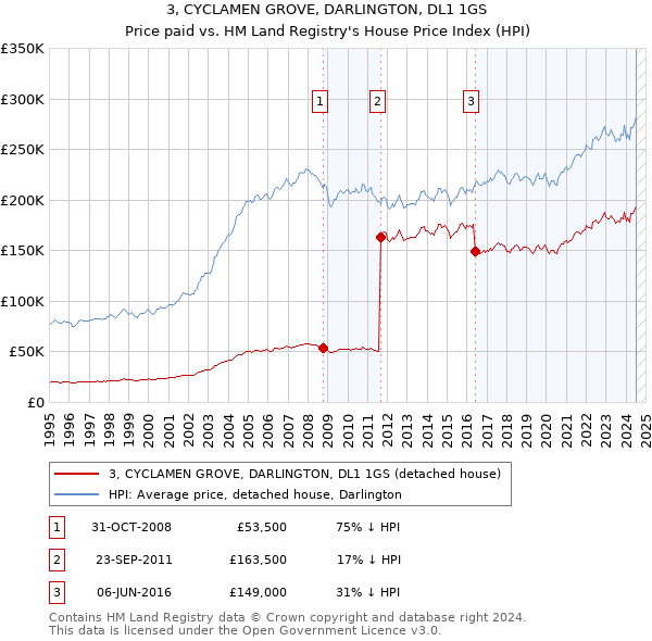 3, CYCLAMEN GROVE, DARLINGTON, DL1 1GS: Price paid vs HM Land Registry's House Price Index