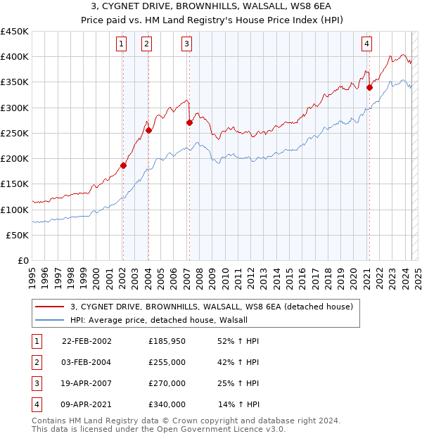 3, CYGNET DRIVE, BROWNHILLS, WALSALL, WS8 6EA: Price paid vs HM Land Registry's House Price Index