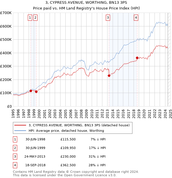 3, CYPRESS AVENUE, WORTHING, BN13 3PS: Price paid vs HM Land Registry's House Price Index