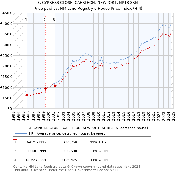 3, CYPRESS CLOSE, CAERLEON, NEWPORT, NP18 3RN: Price paid vs HM Land Registry's House Price Index