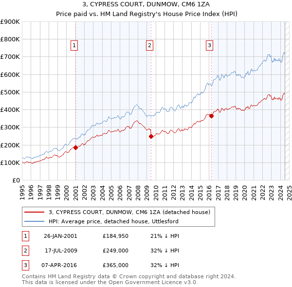 3, CYPRESS COURT, DUNMOW, CM6 1ZA: Price paid vs HM Land Registry's House Price Index