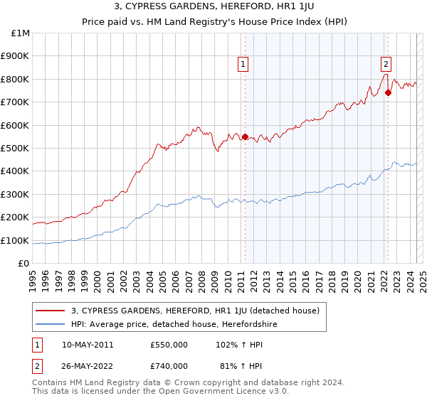 3, CYPRESS GARDENS, HEREFORD, HR1 1JU: Price paid vs HM Land Registry's House Price Index