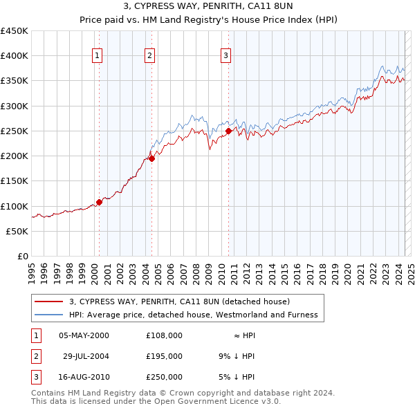 3, CYPRESS WAY, PENRITH, CA11 8UN: Price paid vs HM Land Registry's House Price Index