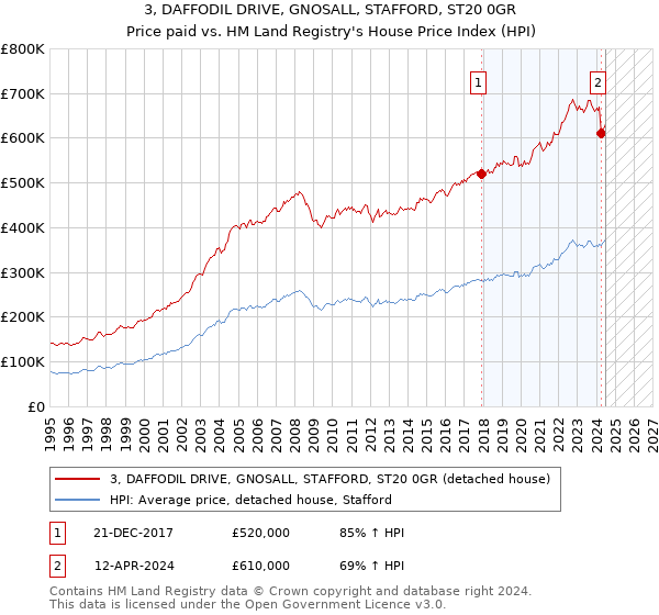 3, DAFFODIL DRIVE, GNOSALL, STAFFORD, ST20 0GR: Price paid vs HM Land Registry's House Price Index