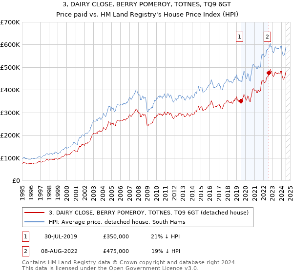 3, DAIRY CLOSE, BERRY POMEROY, TOTNES, TQ9 6GT: Price paid vs HM Land Registry's House Price Index