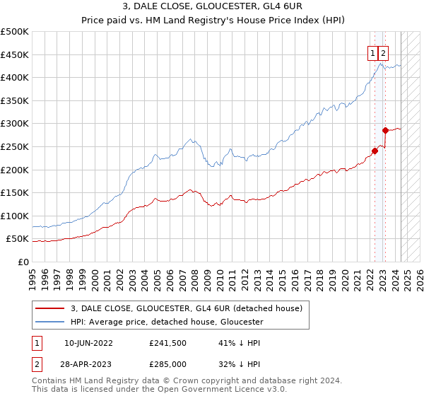 3, DALE CLOSE, GLOUCESTER, GL4 6UR: Price paid vs HM Land Registry's House Price Index