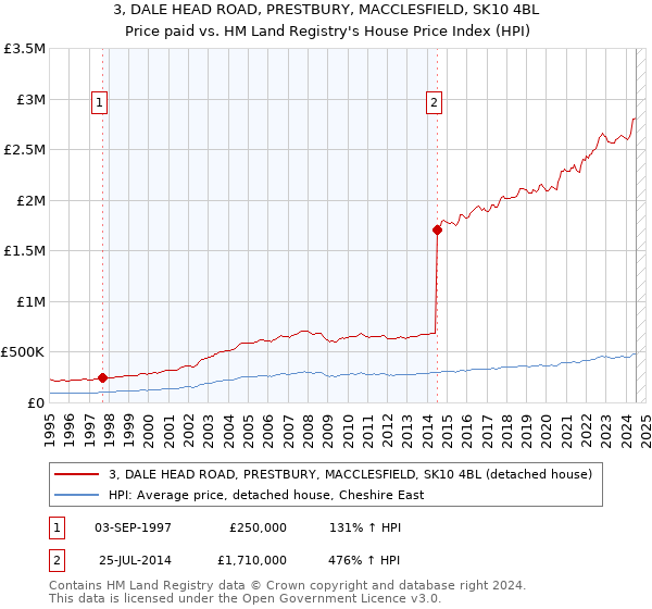 3, DALE HEAD ROAD, PRESTBURY, MACCLESFIELD, SK10 4BL: Price paid vs HM Land Registry's House Price Index