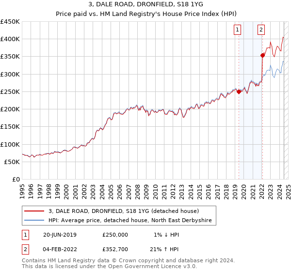 3, DALE ROAD, DRONFIELD, S18 1YG: Price paid vs HM Land Registry's House Price Index