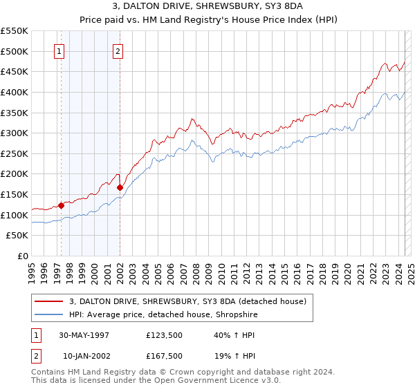 3, DALTON DRIVE, SHREWSBURY, SY3 8DA: Price paid vs HM Land Registry's House Price Index