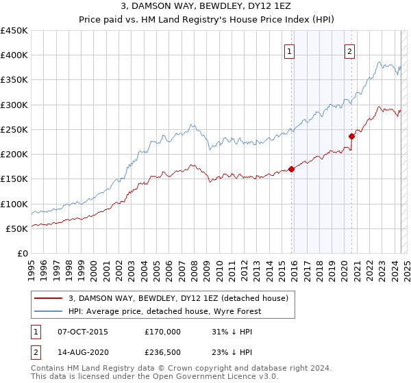 3, DAMSON WAY, BEWDLEY, DY12 1EZ: Price paid vs HM Land Registry's House Price Index