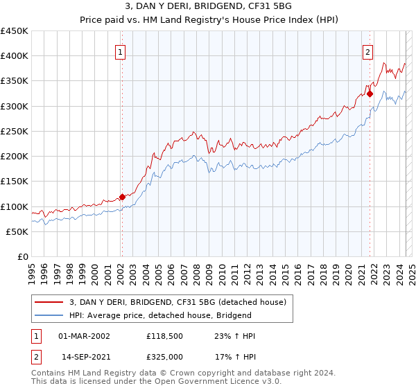 3, DAN Y DERI, BRIDGEND, CF31 5BG: Price paid vs HM Land Registry's House Price Index