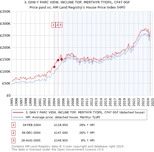 3, DAN Y PARC VIEW, INCLINE TOP, MERTHYR TYDFIL, CF47 0GF: Price paid vs HM Land Registry's House Price Index