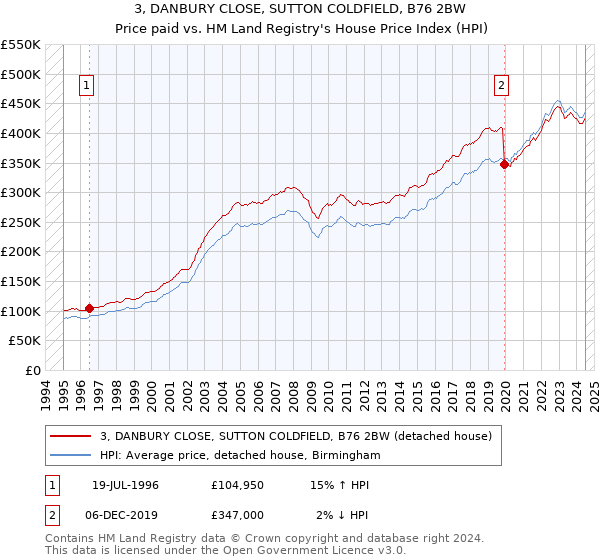 3, DANBURY CLOSE, SUTTON COLDFIELD, B76 2BW: Price paid vs HM Land Registry's House Price Index