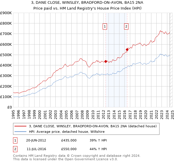 3, DANE CLOSE, WINSLEY, BRADFORD-ON-AVON, BA15 2NA: Price paid vs HM Land Registry's House Price Index