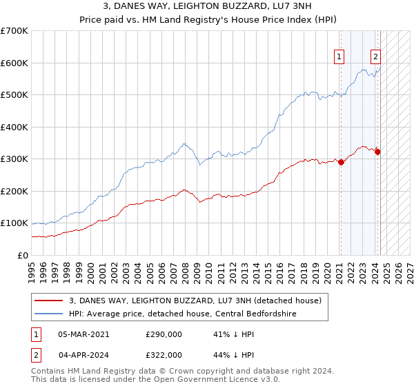 3, DANES WAY, LEIGHTON BUZZARD, LU7 3NH: Price paid vs HM Land Registry's House Price Index