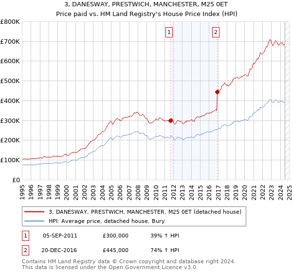 3, DANESWAY, PRESTWICH, MANCHESTER, M25 0ET: Price paid vs HM Land Registry's House Price Index