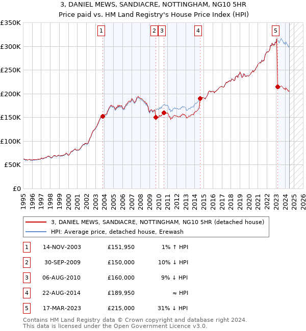 3, DANIEL MEWS, SANDIACRE, NOTTINGHAM, NG10 5HR: Price paid vs HM Land Registry's House Price Index