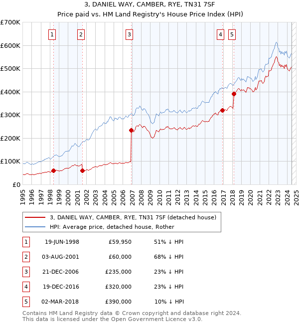 3, DANIEL WAY, CAMBER, RYE, TN31 7SF: Price paid vs HM Land Registry's House Price Index