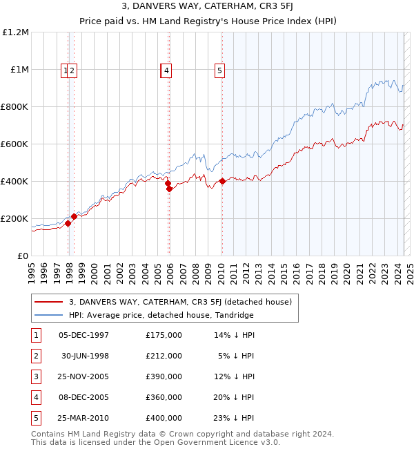 3, DANVERS WAY, CATERHAM, CR3 5FJ: Price paid vs HM Land Registry's House Price Index