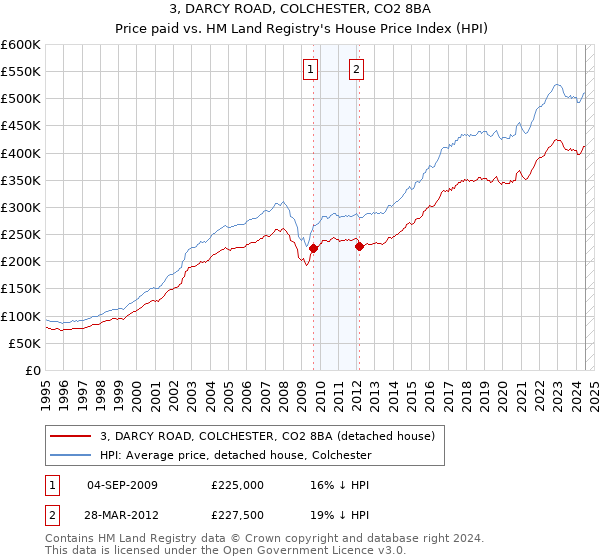 3, DARCY ROAD, COLCHESTER, CO2 8BA: Price paid vs HM Land Registry's House Price Index