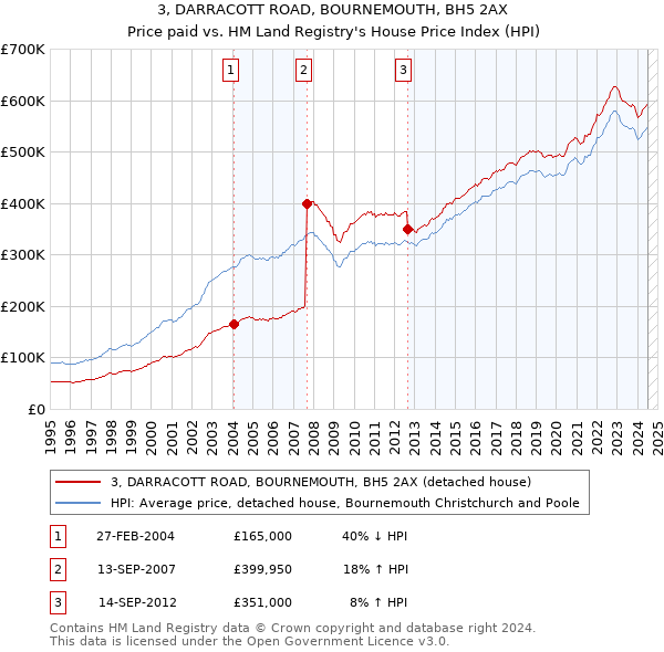 3, DARRACOTT ROAD, BOURNEMOUTH, BH5 2AX: Price paid vs HM Land Registry's House Price Index