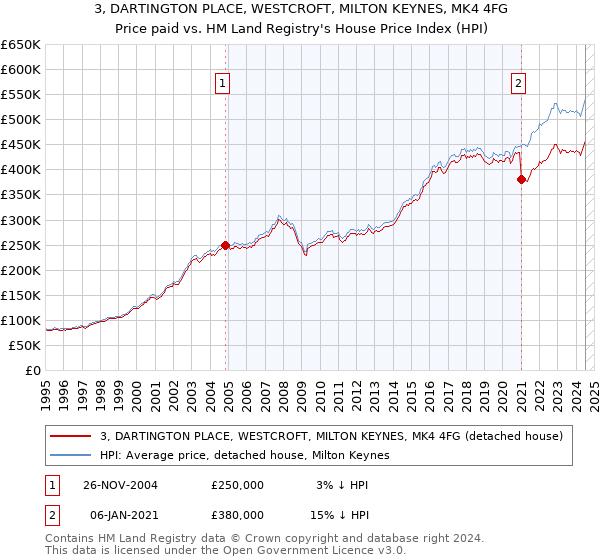 3, DARTINGTON PLACE, WESTCROFT, MILTON KEYNES, MK4 4FG: Price paid vs HM Land Registry's House Price Index