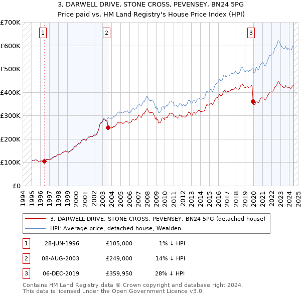 3, DARWELL DRIVE, STONE CROSS, PEVENSEY, BN24 5PG: Price paid vs HM Land Registry's House Price Index