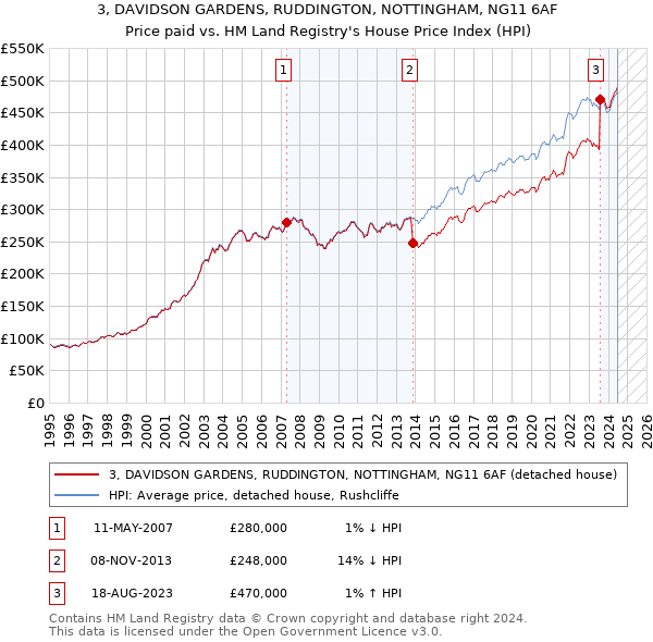 3, DAVIDSON GARDENS, RUDDINGTON, NOTTINGHAM, NG11 6AF: Price paid vs HM Land Registry's House Price Index