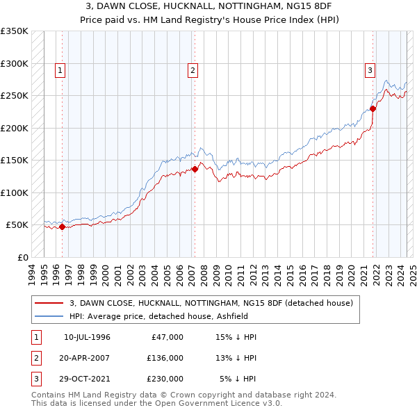 3, DAWN CLOSE, HUCKNALL, NOTTINGHAM, NG15 8DF: Price paid vs HM Land Registry's House Price Index