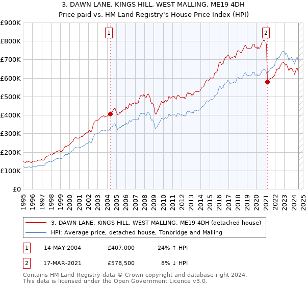 3, DAWN LANE, KINGS HILL, WEST MALLING, ME19 4DH: Price paid vs HM Land Registry's House Price Index