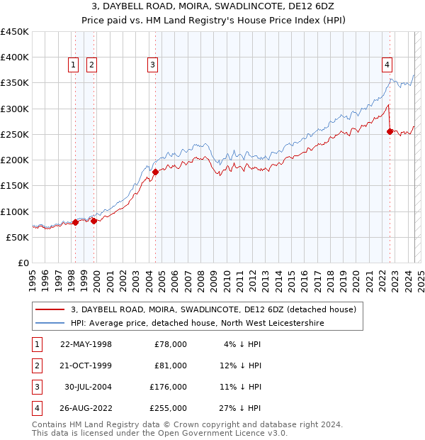 3, DAYBELL ROAD, MOIRA, SWADLINCOTE, DE12 6DZ: Price paid vs HM Land Registry's House Price Index