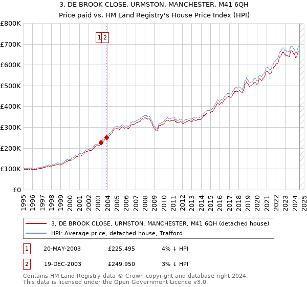 3, DE BROOK CLOSE, URMSTON, MANCHESTER, M41 6QH: Price paid vs HM Land Registry's House Price Index