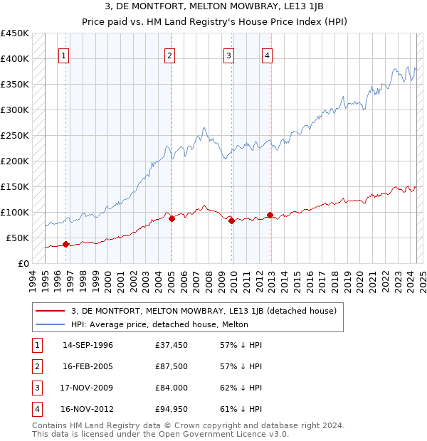 3, DE MONTFORT, MELTON MOWBRAY, LE13 1JB: Price paid vs HM Land Registry's House Price Index