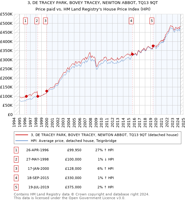 3, DE TRACEY PARK, BOVEY TRACEY, NEWTON ABBOT, TQ13 9QT: Price paid vs HM Land Registry's House Price Index