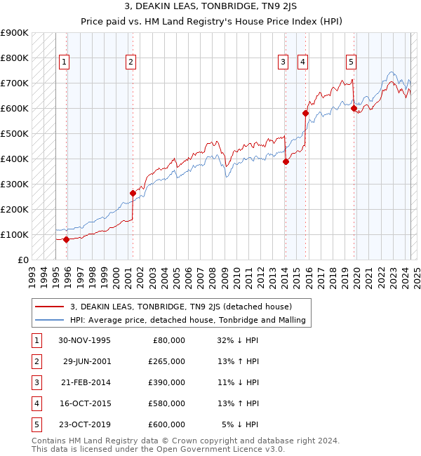 3, DEAKIN LEAS, TONBRIDGE, TN9 2JS: Price paid vs HM Land Registry's House Price Index