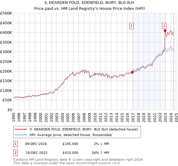 3, DEARDEN FOLD, EDENFIELD, BURY, BL0 0LH: Price paid vs HM Land Registry's House Price Index